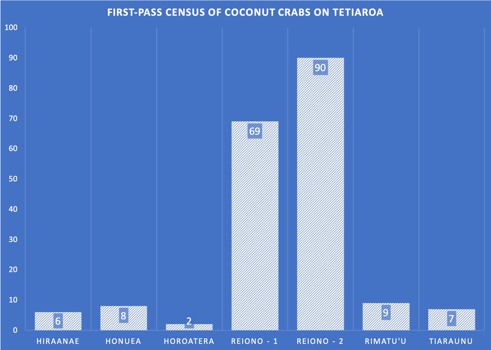 graph of population study results on Tetiaroa