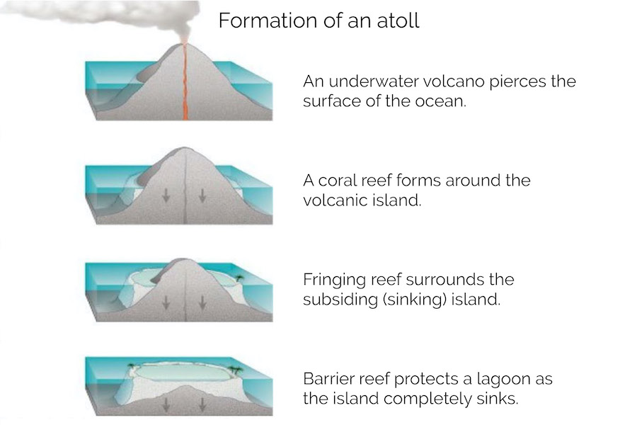 atoll formation