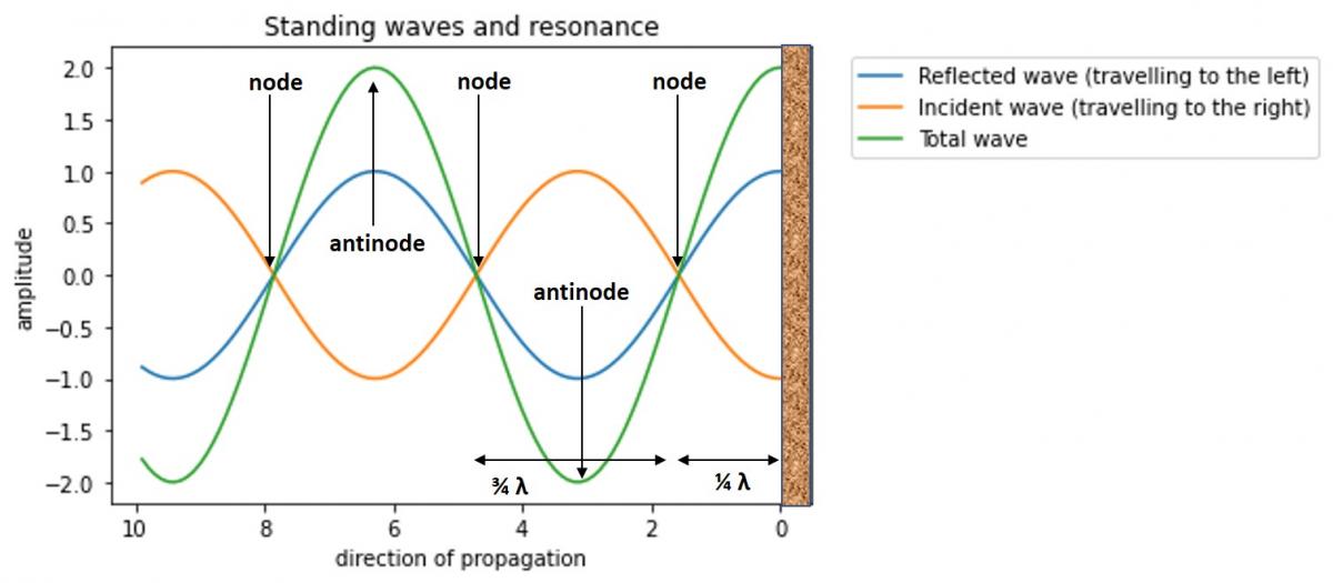 nodes & antinodes