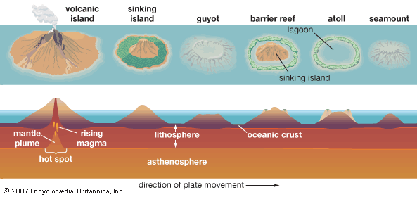 atoll formation