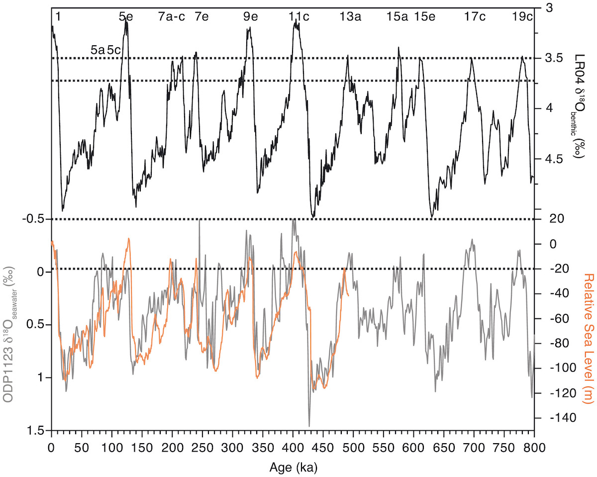 interglacials based on sea level