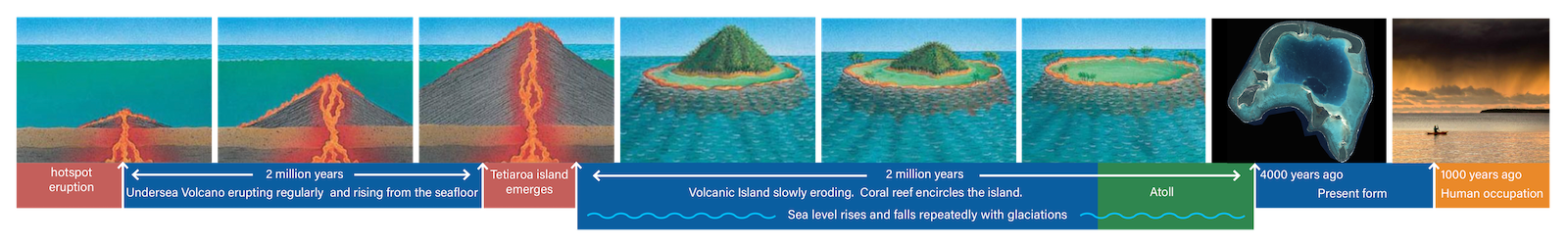 tetiaroa atoll timeline